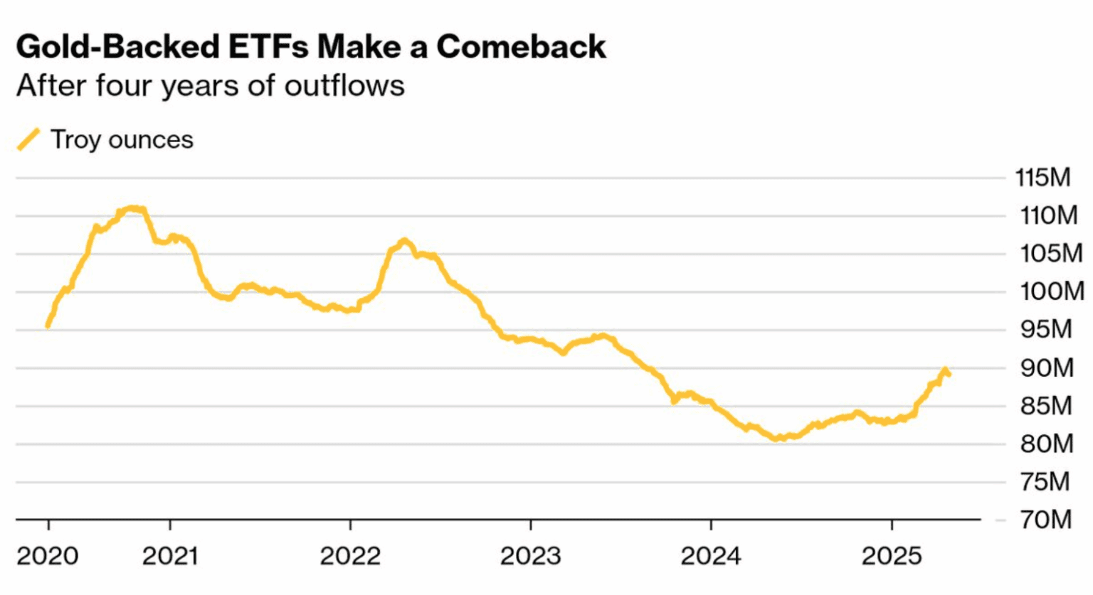 Gold etf comeback